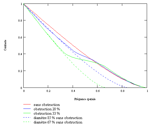 mtf_obstruction_reduc_fr.gif